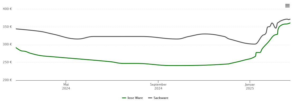 Holzpelletspreis-Chart für Herleshausen