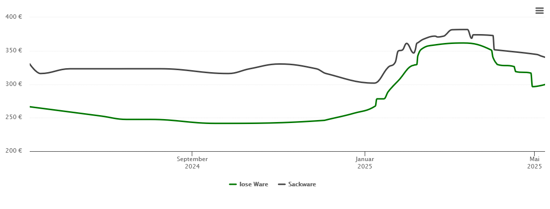 Holzpelletspreis-Chart für Ringgau