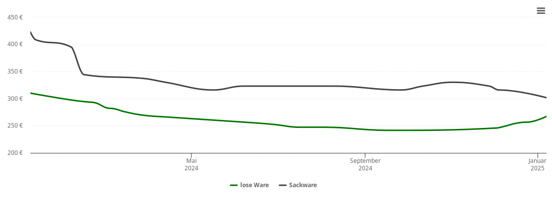 Holzpelletspreis-Chart für Gerbershausen