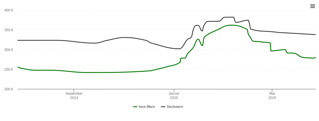 Holzpelletspreis-Chart für Kreuzebra