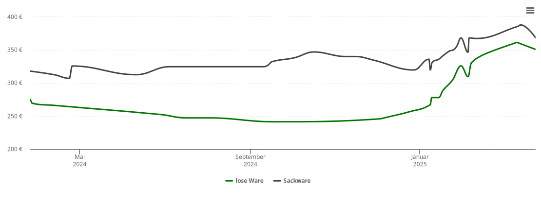 Holzpelletspreis-Chart für Bad Lauterberg im Harz