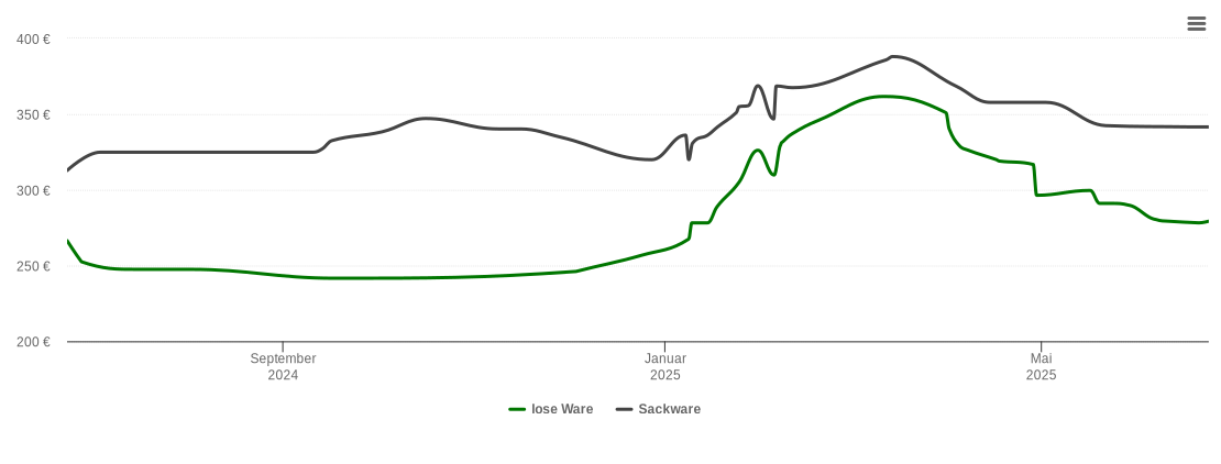 Holzpelletspreis-Chart für Wollbrandshausen