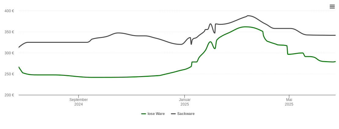 Holzpelletspreis-Chart für Rüdershausen