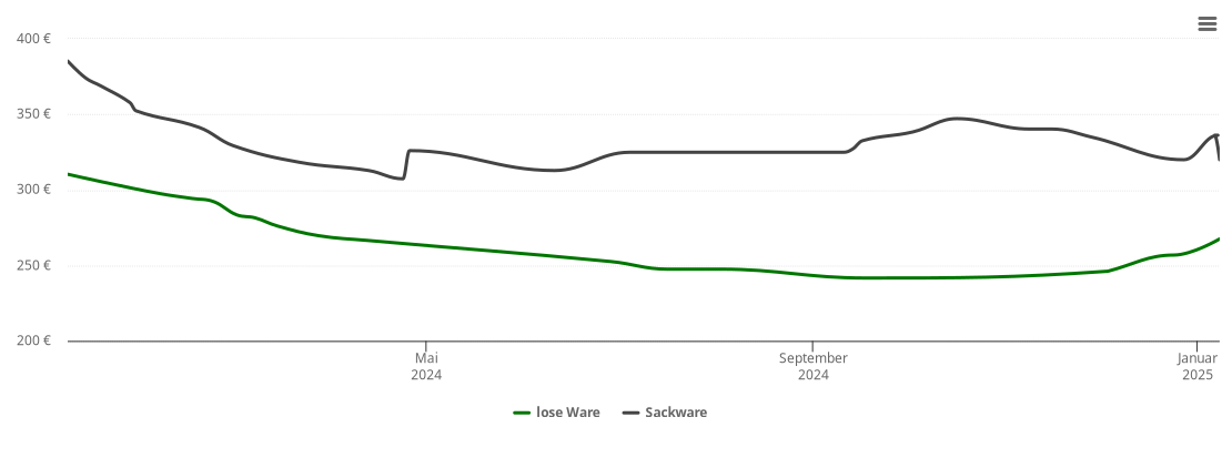 Holzpelletspreis-Chart für Bad Sachsa