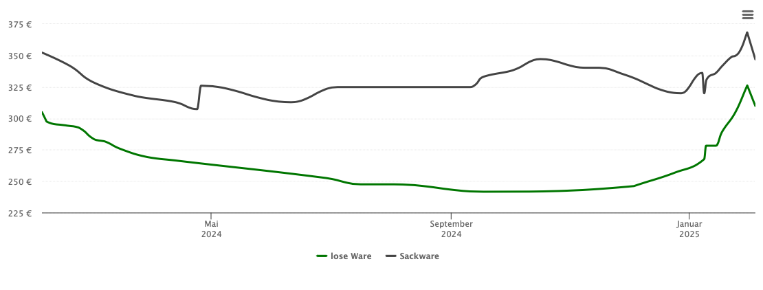 Holzpelletspreis-Chart für Walkenried