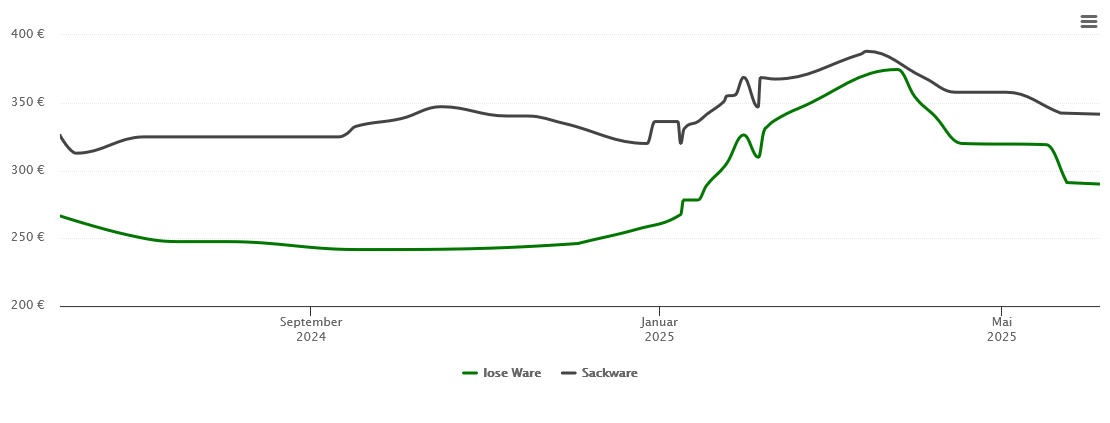 Holzpelletspreis-Chart für Osterode am Harz