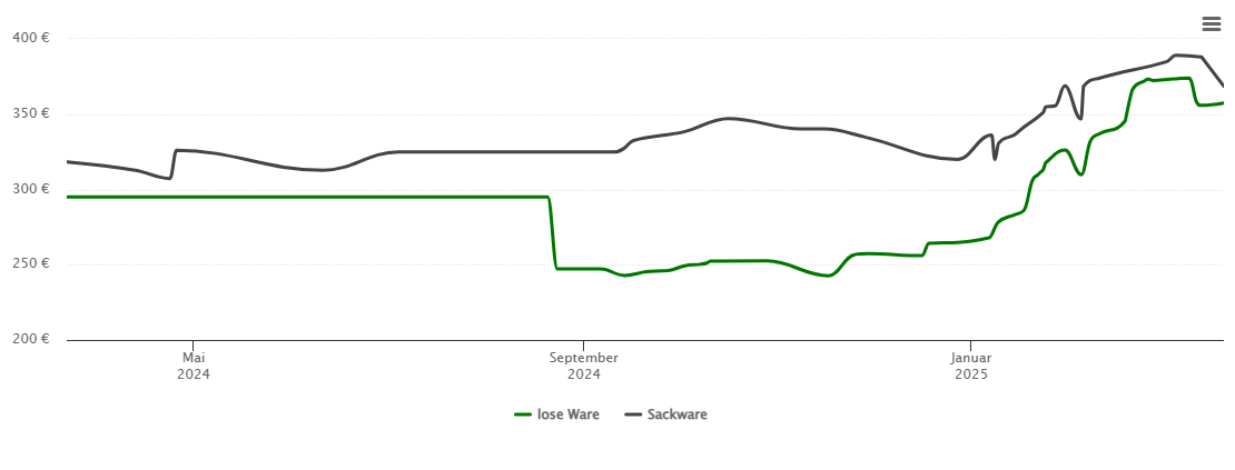 Holzpelletspreis-Chart für Einbeck