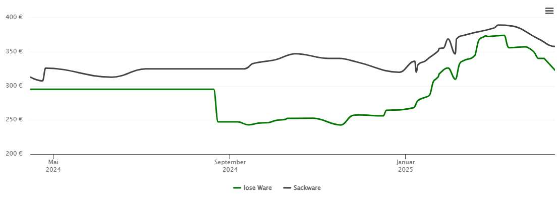 Holzpelletspreis-Chart für Bad Gandersheim