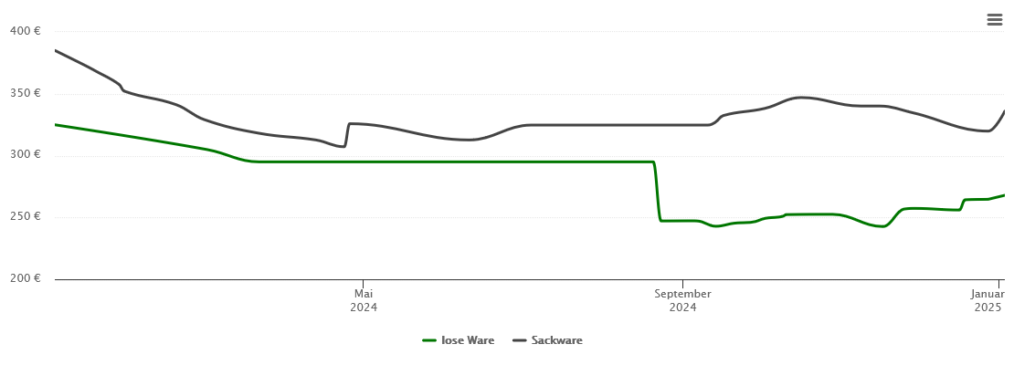 Holzpelletspreis-Chart für Dassel