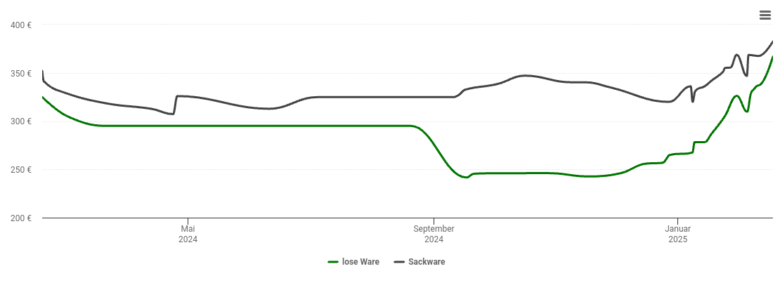 Holzpelletspreis-Chart für Kalefeld