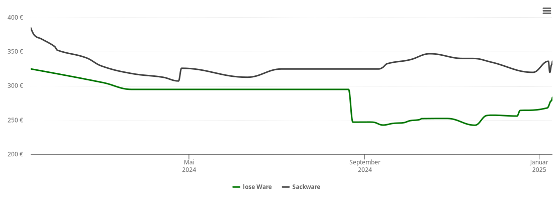 Holzpelletspreis-Chart für Tuchtfeld