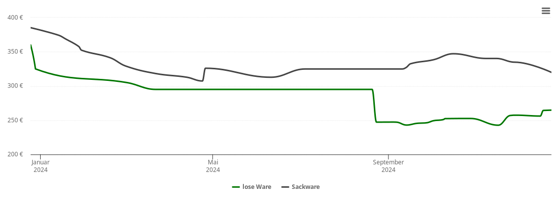 Holzpelletspreis-Chart für Deensen