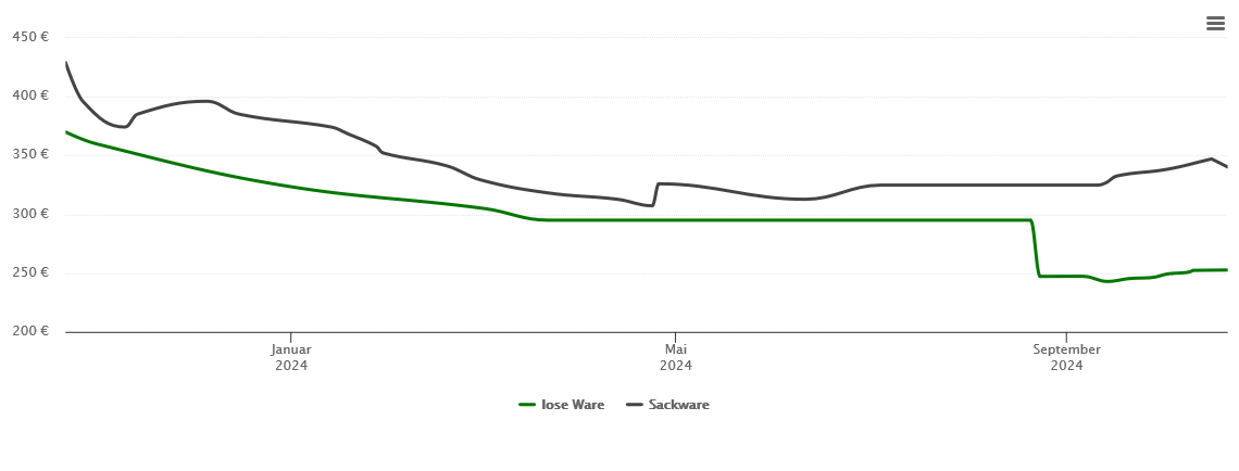 Holzpelletspreis-Chart für Lüerdissen