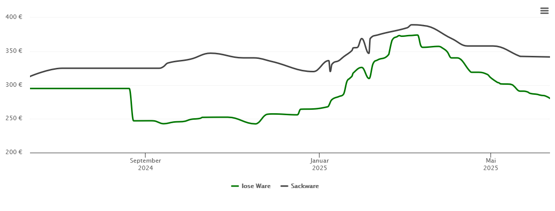 Holzpelletspreis-Chart für Bevern