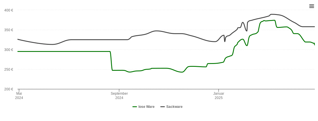 Holzpelletspreis-Chart für Golmbach