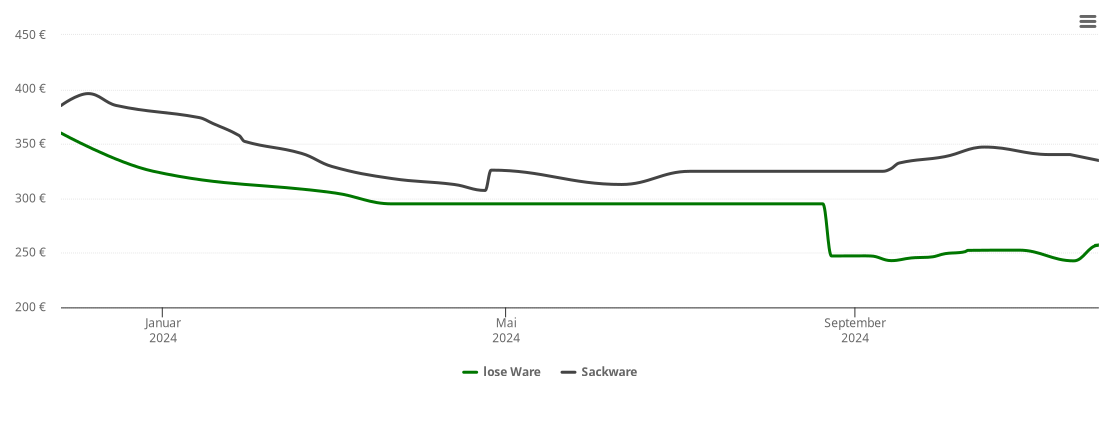 Holzpelletspreis-Chart für Holenberg