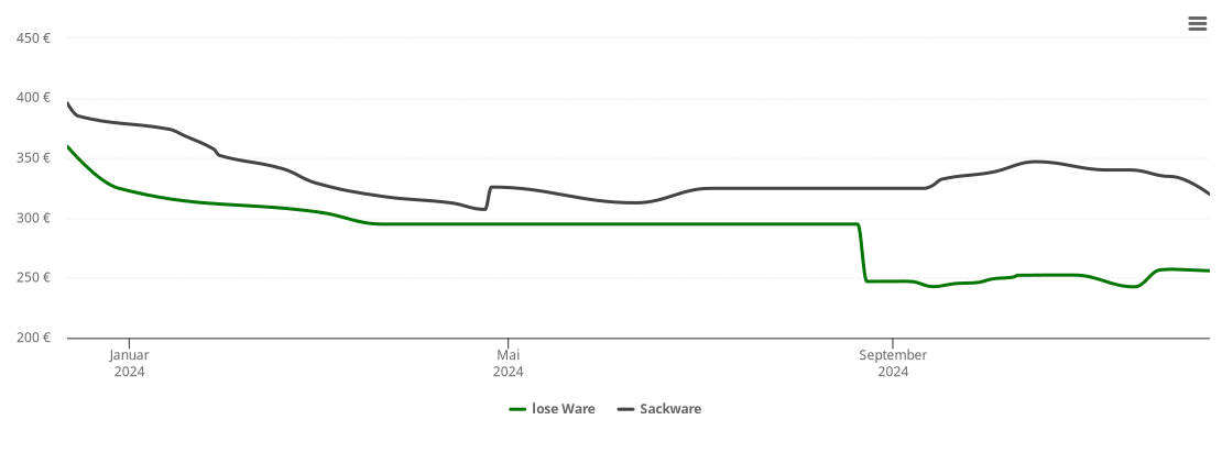 Holzpelletspreis-Chart für Polle