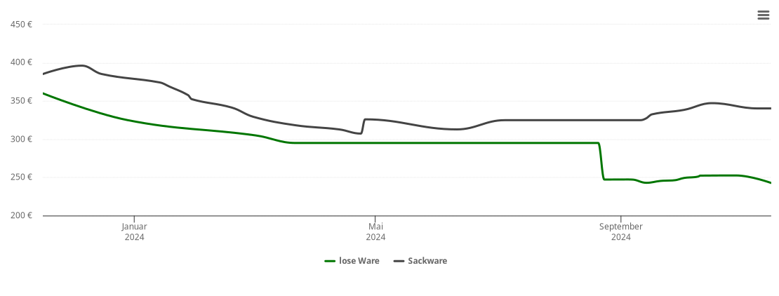 Holzpelletspreis-Chart für Heinsen