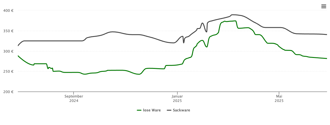 Holzpelletspreis-Chart für Beverungen