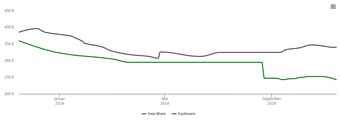 Holzpelletspreis-Chart für Boffzen