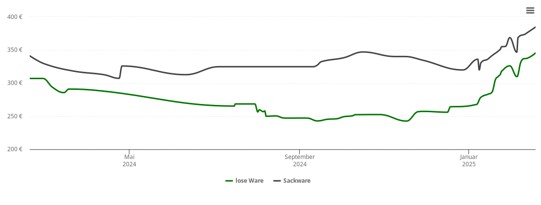 Holzpelletspreis-Chart für Lauenförde