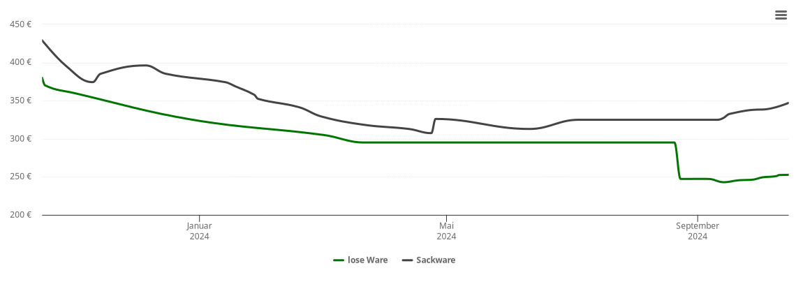 Holzpelletspreis-Chart für Fürstenberg