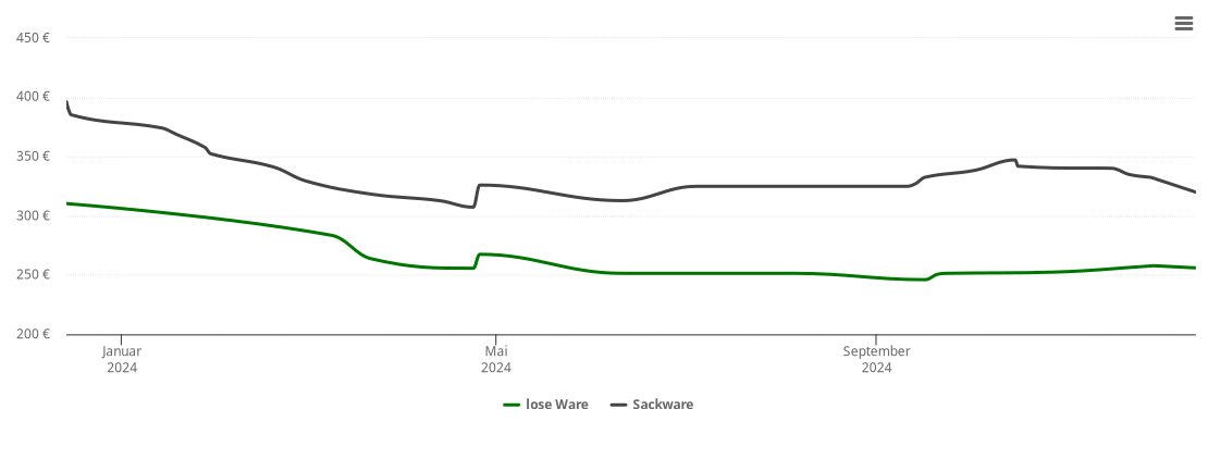 Holzpelletspreis-Chart für Watzumer Häuschen