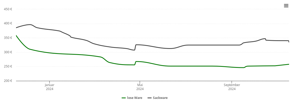 Holzpelletspreis-Chart für Cremlingen