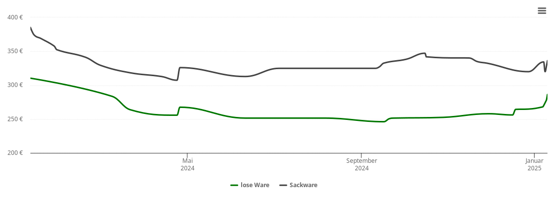 Holzpelletspreis-Chart für Evessen