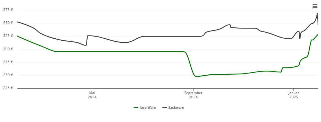 Holzpelletspreis-Chart für Lengede