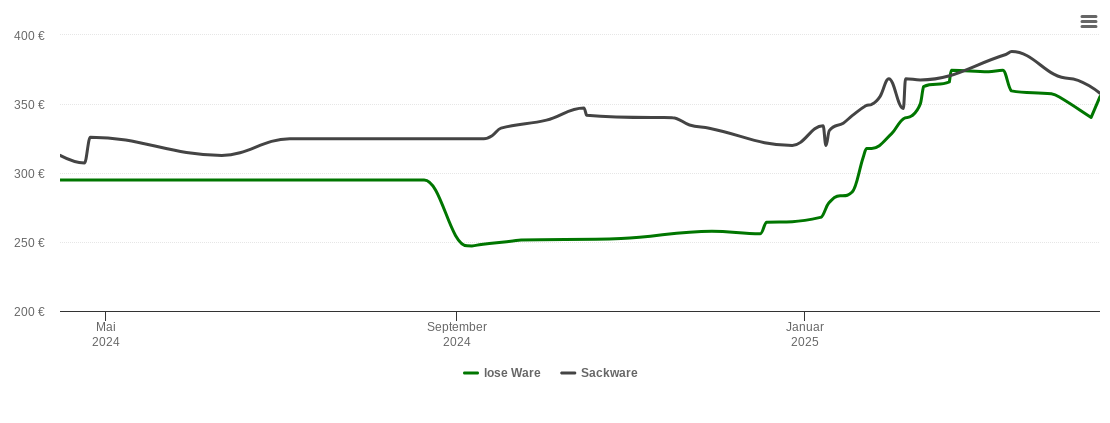 Holzpelletspreis-Chart für Burgdorf