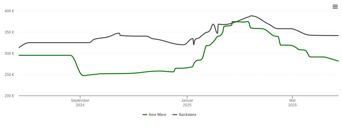 Holzpelletspreis-Chart für Heere