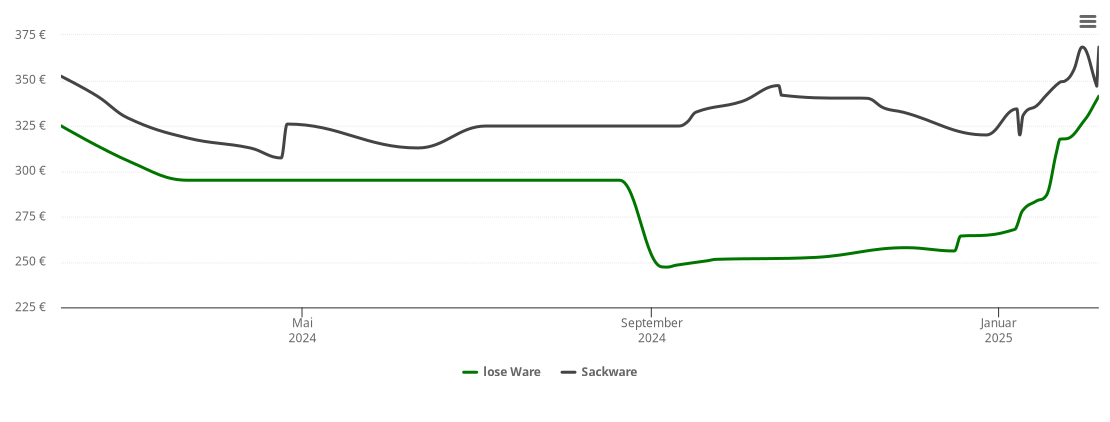 Holzpelletspreis-Chart für Sehlde