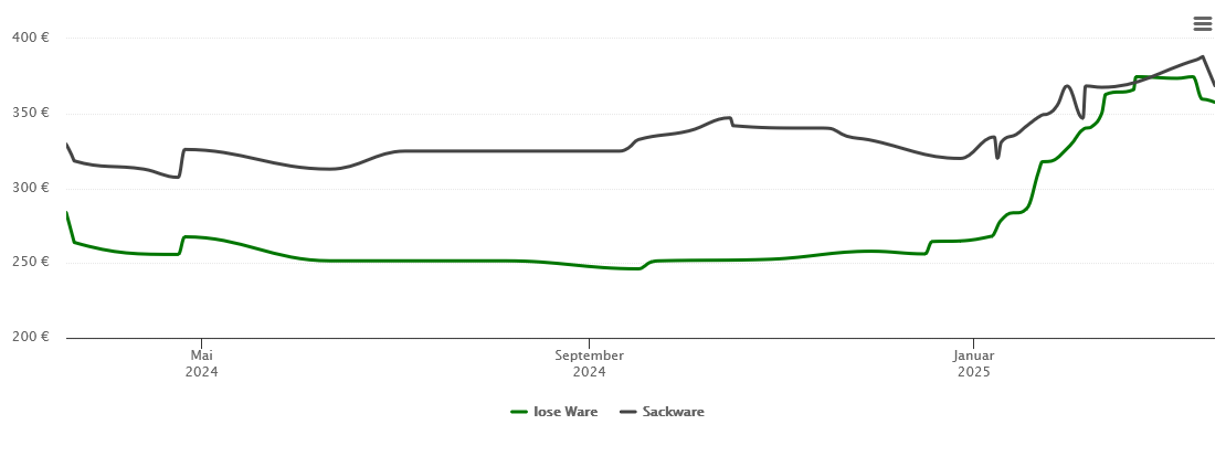 Holzpelletspreis-Chart für Wolfenbüttel