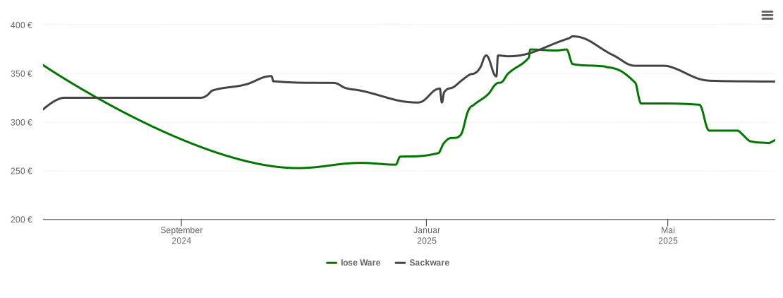 Holzpelletspreis-Chart für Gielde