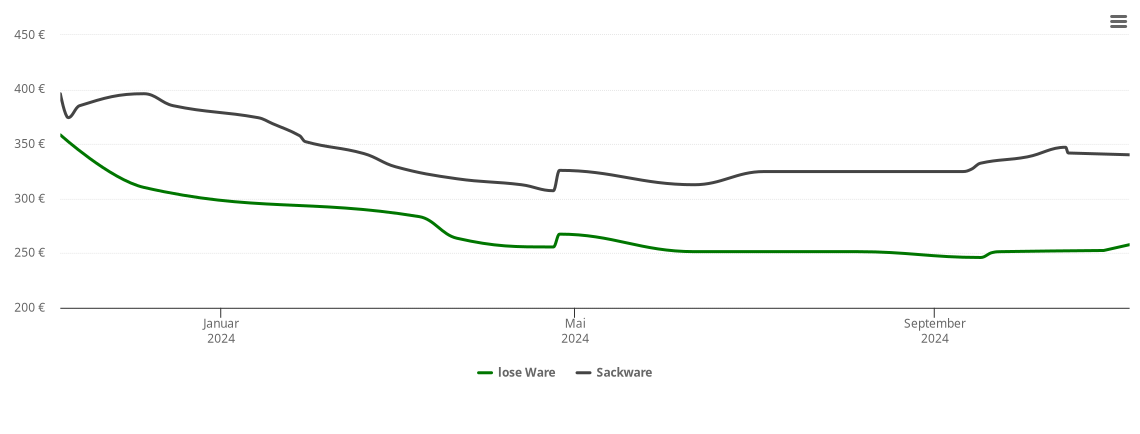 Holzpelletspreis-Chart für Remlingen