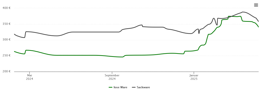 Holzpelletspreis-Chart für Buschhaus