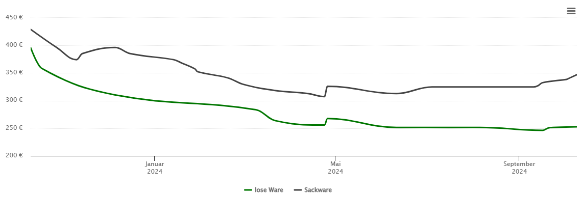 Holzpelletspreis-Chart für Schöningen