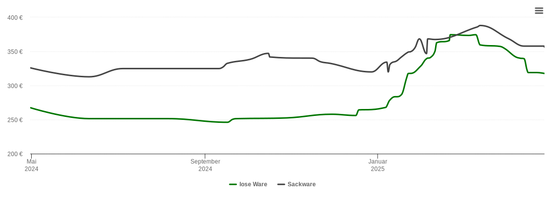 Holzpelletspreis-Chart für Süpplingenburg