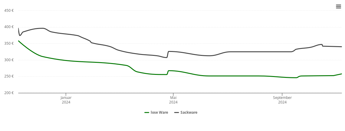 Holzpelletspreis-Chart für Warberg