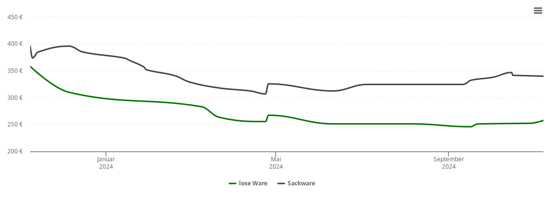 Holzpelletspreis-Chart für Jerxheim