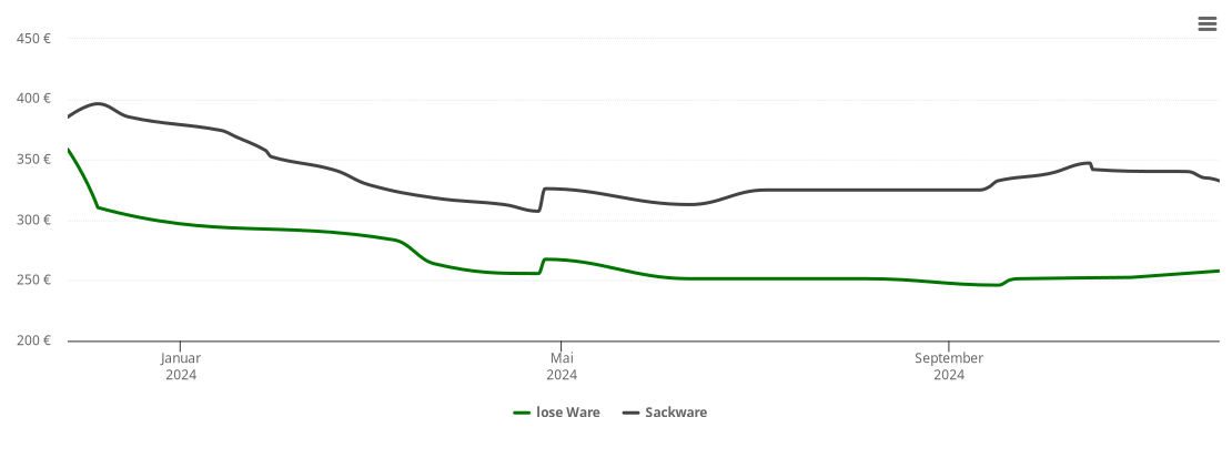 Holzpelletspreis-Chart für Beierstedt