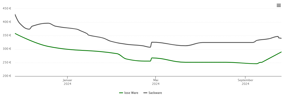 Holzpelletspreis-Chart für Gevensleben