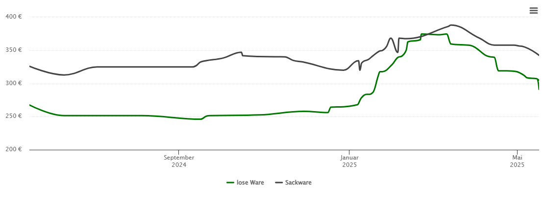 Holzpelletspreis-Chart für Wolfsburg