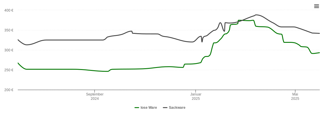 Holzpelletspreis-Chart für Velpke