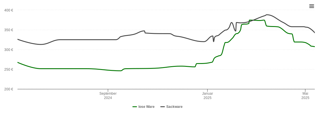 Holzpelletspreis-Chart für Danndorf