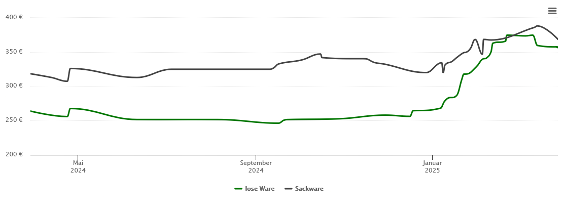 Holzpelletspreis-Chart für Grafhorst