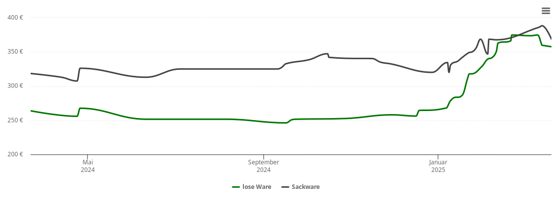 Holzpelletspreis-Chart für Groß Twülpstedt