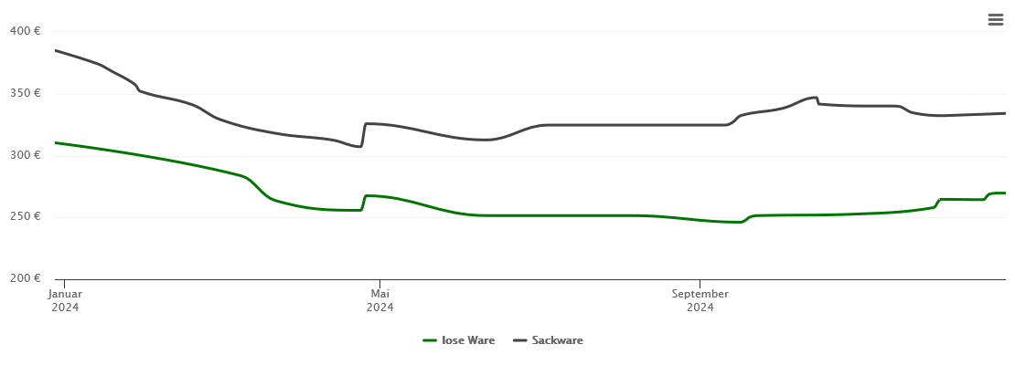 Holzpelletspreis-Chart für Brome