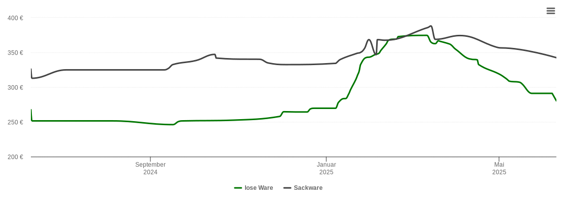 Holzpelletspreis-Chart für Ehra-Lessien